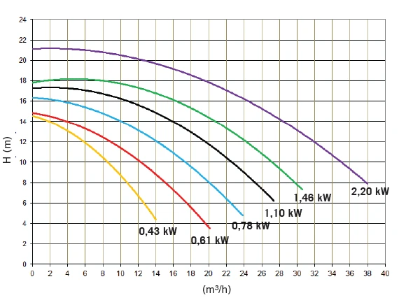 Astral Victoria Plus Silent 1,10 KW / 400 Volt 5 Astral Victoria Plus Silent 1,10 KW / 400 Volt - Afbeelding 3