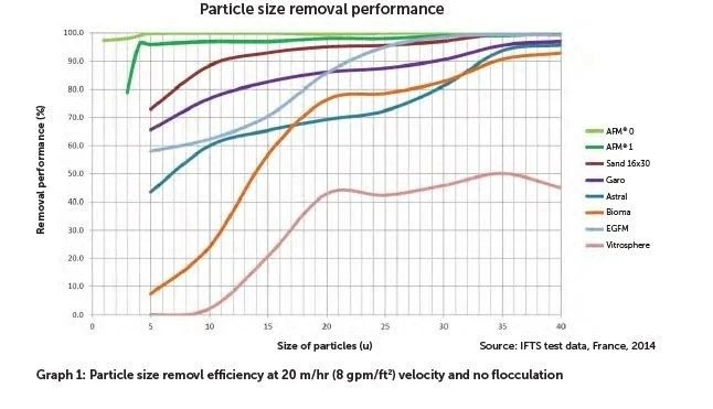 AFM Filterglas 0,4 - 1,0 Mm - 21 Kilo 6 AFM Filterglas 0,4 - 1,0 Mm - 21 Kilo - Afbeelding 4