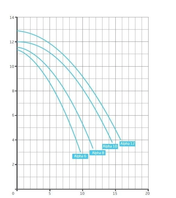 Badu Alpha 6 - 0,18 KW / 230 Volt 4 Badu Alpha 6 - 0,18 KW / 230 Volt - Afbeelding 2