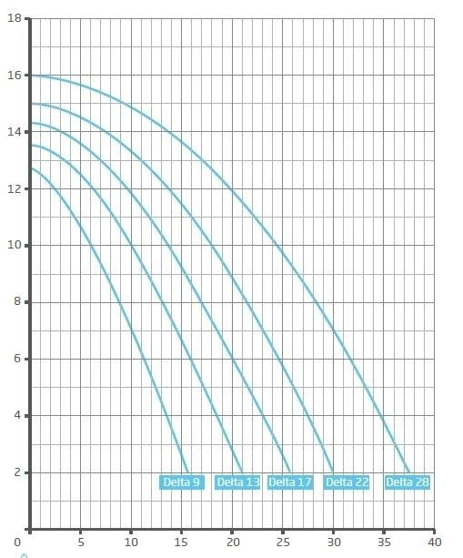 Badu Delta 17 - 0,55 KW / 230 Volt 5 Badu Delta 17 - 0,55 KW / 230 Volt - Afbeelding 3