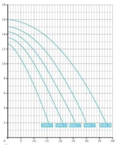 Badu Delta 22 - 0,75 KW / 230 Volt -GRJ Zwembad Winkel badu delta 1 1 2 2