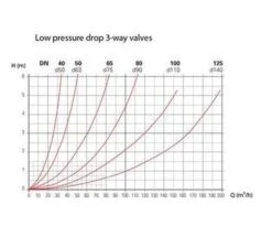 Besgo 3-weg-kleppen 63mm 7 Besgo 3-weg-kleppen 63mm -GRJ Zwembad Winkel besgo 3 klep 63mm 2