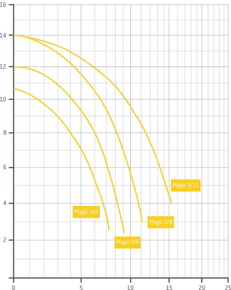 Badu Magic II 4 - 0,18 KW / 230 Volt 4 Badu Magic II 4 - 0,18 KW / 230 Volt - Afbeelding 2