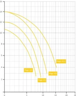 Badu Magic II 6 - 0,25 KW / 230 Volt 6 Badu Magic II 6 - 0,25 KW / 230 Volt -GRJ Zwembad Winkel grafiek badu magic ii scaled 2
