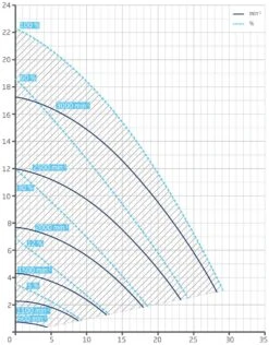 Speck BADU Prime Eco VS 1,10 KW/ 230 Volt -GRJ Zwembad Winkel grafiek badu prime eco vs
