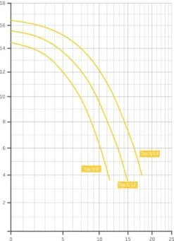 Badu Top II 6 - 0,30 KW / 230 Volt -GRJ Zwembad Winkel grafiek badu top ii scaled 2