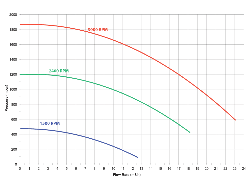 Hayward RS2 - 1,10 KW / 230 Volt 4 Hayward RS2 - 1,10 KW / 230 Volt - Afbeelding 2