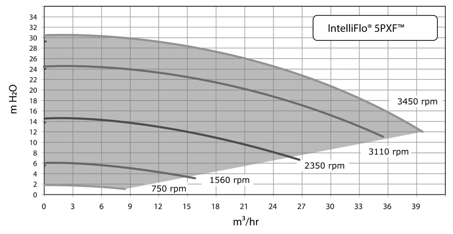IntelliFlo Sta-rite 5PXF-VSF 2,20 KW / 230 Volt 4 IntelliFlo Sta-rite 5PXF-VSF 2,20 KW / 230 Volt - Afbeelding 2