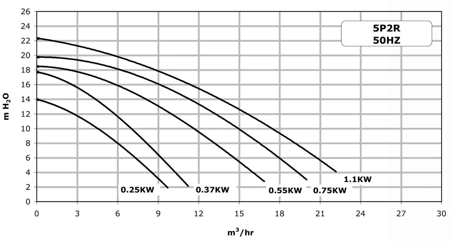 La Sta-Rite STR-073 - 0,55 KW / 400 Volt 4 La Sta-Rite STR-073 - 0,55 KW / 400 Volt - Afbeelding 2