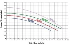 Super Pump SP2611 - 0,75 KW / 230 Volt 6 Super Pump SP2611 - 0,75 KW / 230 Volt -GRJ Zwembad Winkel hayward zwembadpomp super pump noryl karakteristieken 1