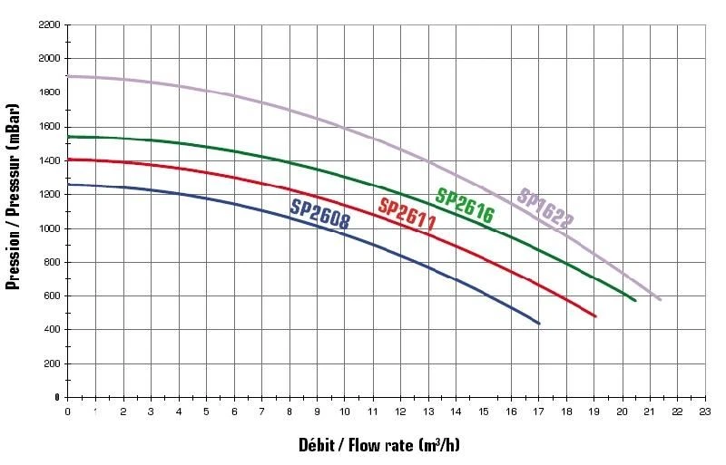 Super Pump SP1622 - 1,50 KW / 400 Volt 4 Super Pump SP1622 - 1,50 KW / 400 Volt - Afbeelding 2