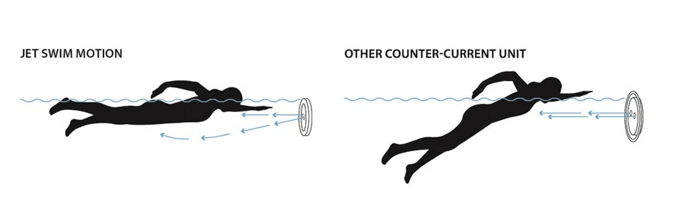 Jet Swim Motion Classic Liner Compleet 4 Jet Swim Motion Classic Liner Compleet - Afbeelding 2