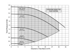IntelliFlo Whisperflo-VSF 2,20 KW / 230 Volt 6 IntelliFlo Whisperflo-VSF 2,20 KW / 230 Volt -GRJ Zwembad Winkel intelliflo vsfd chart