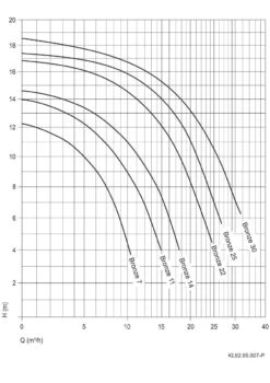 Badu Brons 11 - 0,45 KW / 230 Volt 7 Badu Brons 11 - 0,45 KW / 230 Volt -GRJ Zwembad Winkel kl bronze