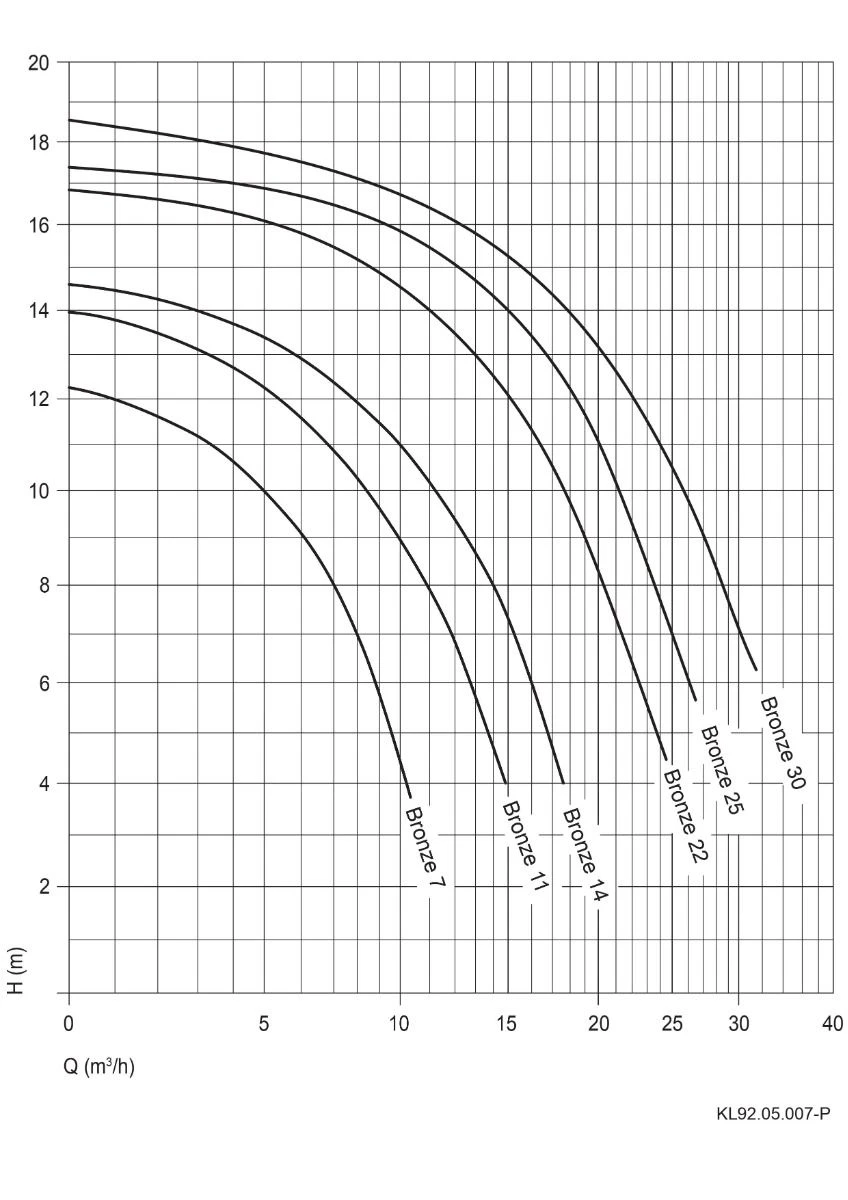 Badu Brons 22 - 1,00 KW / 400 Volt 4 Badu Brons 22 - 1,00 KW / 400 Volt - Afbeelding 2