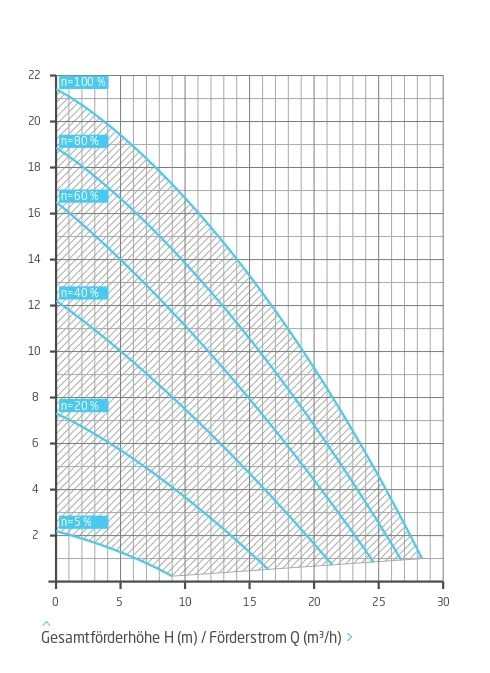 Speck BADU Eco Soft 0,75 KW / 230 Volt 4 Speck BADU Eco Soft 0,75 KW / 230 Volt - Afbeelding 2
