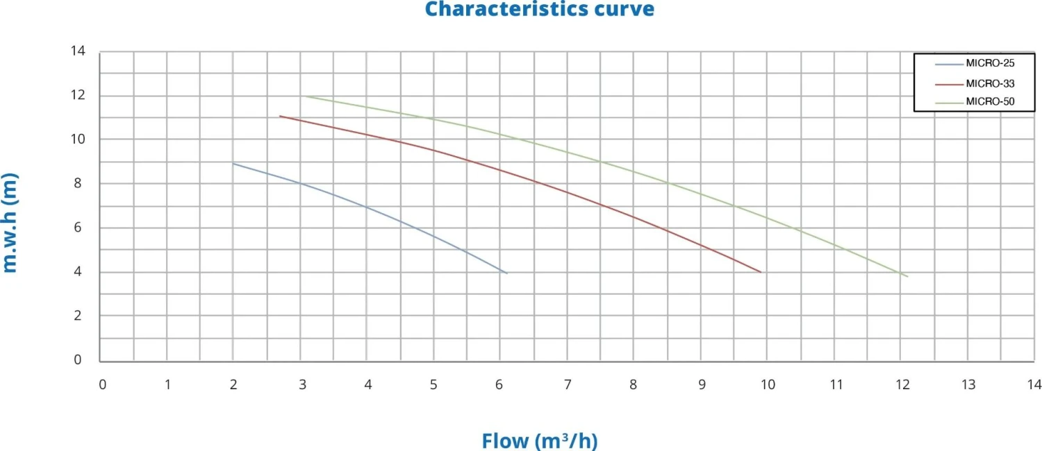 PSH Micro 25 - 0,18 KW / 230 Volt 4 PSH Micro 25 - 0,18 KW / 230 Volt - Afbeelding 2