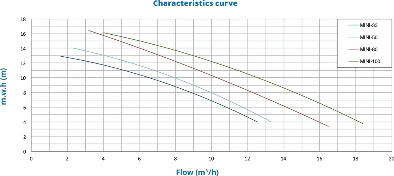 PSH Mini 33 - 0,25 KW / 230 Volt 4 PSH Mini 33 - 0,25 KW / 230 Volt - Afbeelding 2