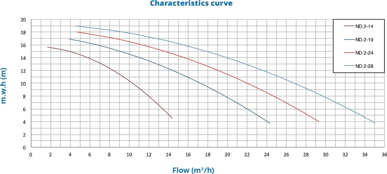 PSH ND.2 - 0,75 KW / 400 Volt 4 PSH ND.2 - 0,75 KW / 400 Volt - Afbeelding 2