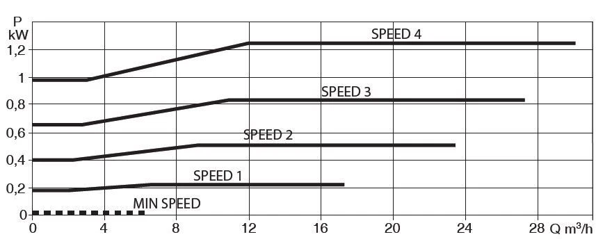 DAB E.Swim 150M SVRS 1,10 KW / 230 Volt 4 DAB E.Swim 150M SVRS 1,10 KW / 230 Volt - Afbeelding 2
