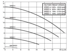 DAB E.Swim 150M SVRS 1,10 KW / 230 Volt 8 DAB E.Swim 150M SVRS 1,10 KW / 230 Volt -GRJ Zwembad Winkel rk441 c 1
