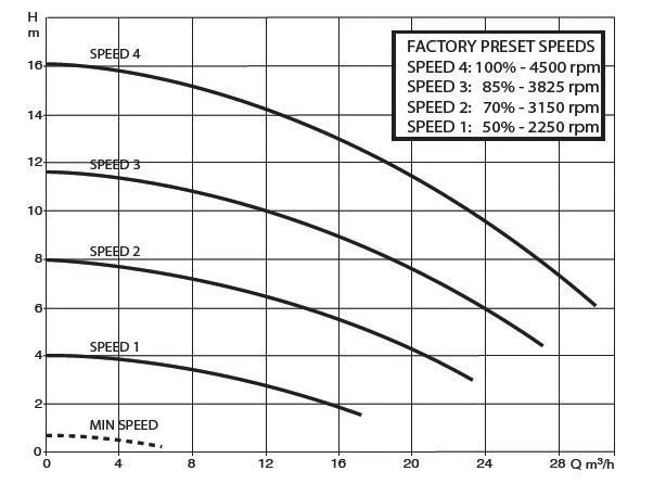 DAB E.Swim 150M SVRS 1,10 KW / 230 Volt 5 DAB E.Swim 150M SVRS 1,10 KW / 230 Volt - Afbeelding 3