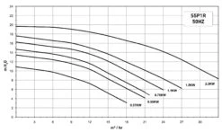 Sta-Rite Supermax 0,37 KW / 230 Volt -GRJ Zwembad Winkel starite supermax grafiek